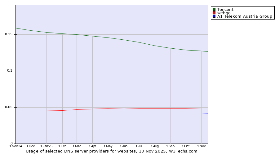Historical trends in the usage of Tencent vs. webgo vs. A1 Telekom Austria Group