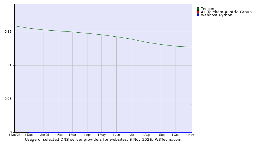Historical trends in the usage of Tencent vs. A1 Telekom Austria Group vs. Webhost Python