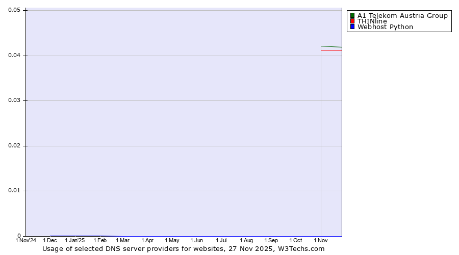 Historical trends in the usage of A1 Telekom Austria Group vs. THINline vs. Webhost Python