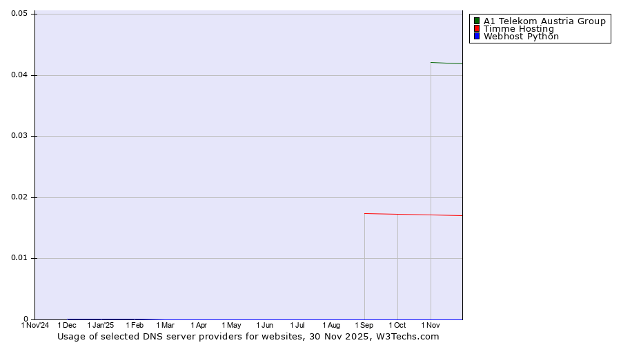 Historical trends in the usage of A1 Telekom Austria Group vs. Timme Hosting vs. Webhost Python