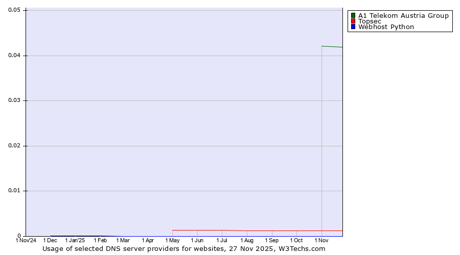 Historical trends in the usage of A1 Telekom Austria Group vs. Topsec vs. Webhost Python