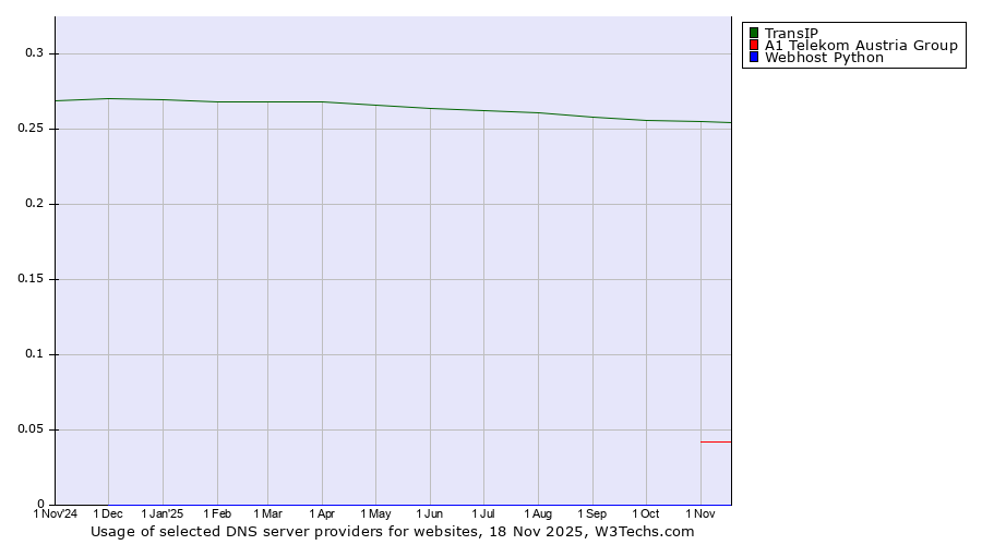 Historical trends in the usage of TransIP vs. A1 Telekom Austria Group vs. Webhost Python