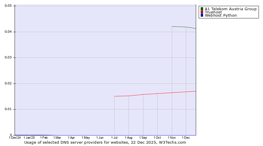 Historical trends in the usage of A1 Telekom Austria Group vs. Truehost vs. Webhost Python