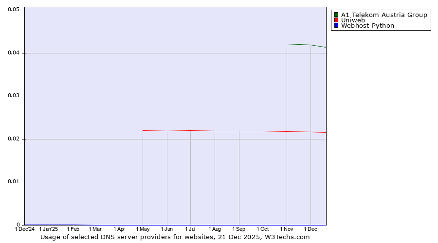 Historical trends in the usage of A1 Telekom Austria Group vs. Uniweb vs. Webhost Python