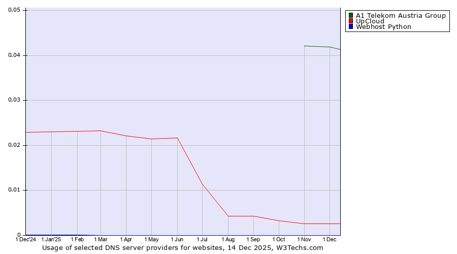 Historical trends in the usage of A1 Telekom Austria Group vs. UpCloud vs. Webhost Python