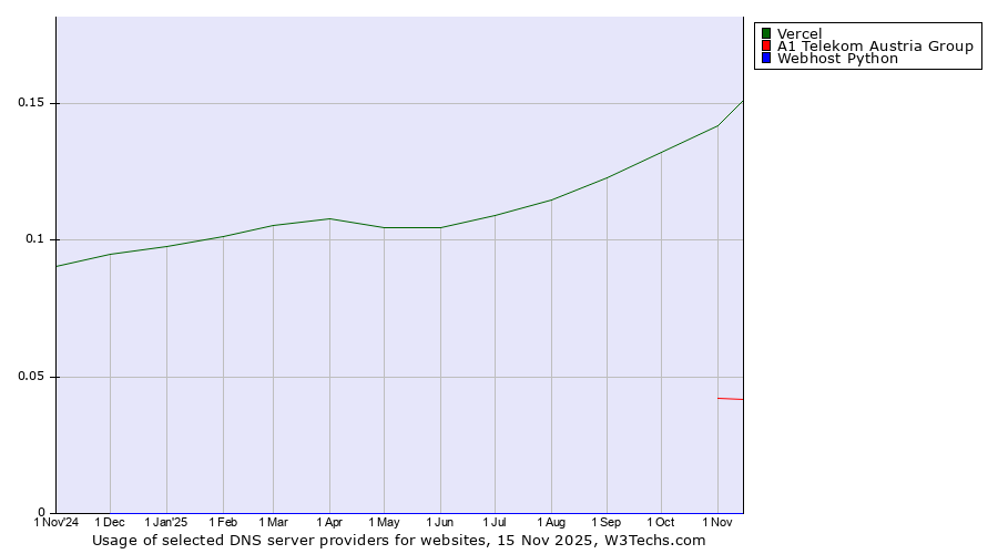Historical trends in the usage of Vercel vs. A1 Telekom Austria Group vs. Webhost Python