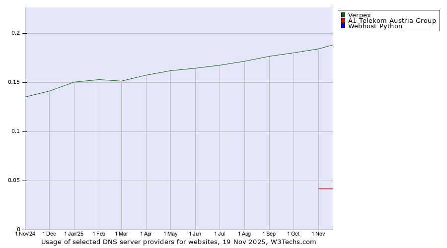 Historical trends in the usage of Verpex vs. A1 Telekom Austria Group vs. Webhost Python