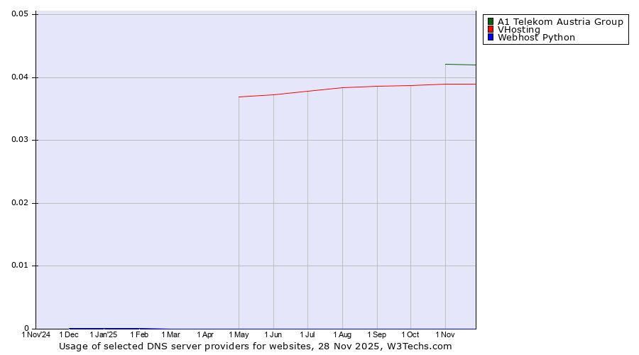 Historical trends in the usage of A1 Telekom Austria Group vs. VHosting vs. Webhost Python