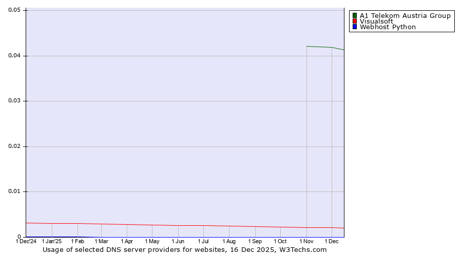 Historical trends in the usage of A1 Telekom Austria Group vs. Visualsoft vs. Webhost Python