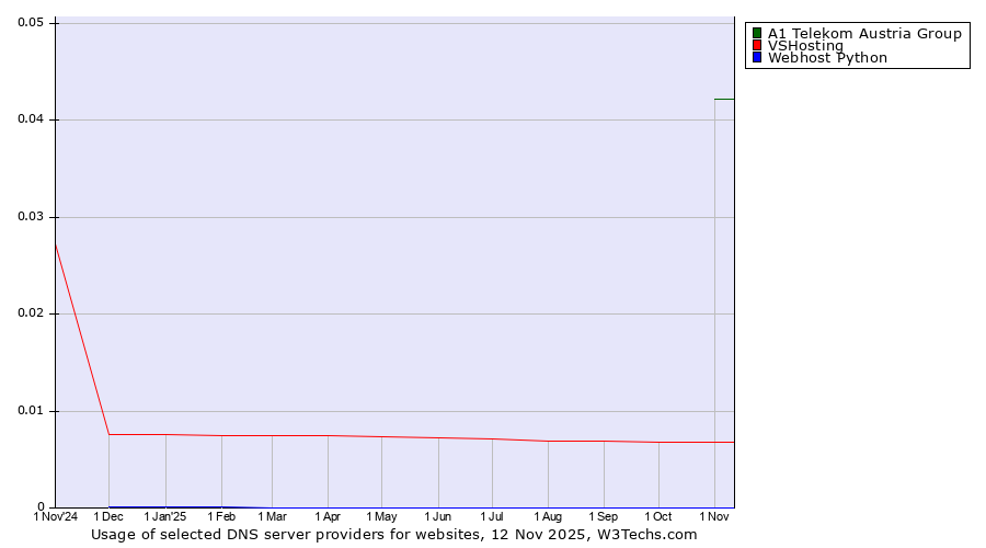 Historical trends in the usage of A1 Telekom Austria Group vs. VSHosting vs. Webhost Python
