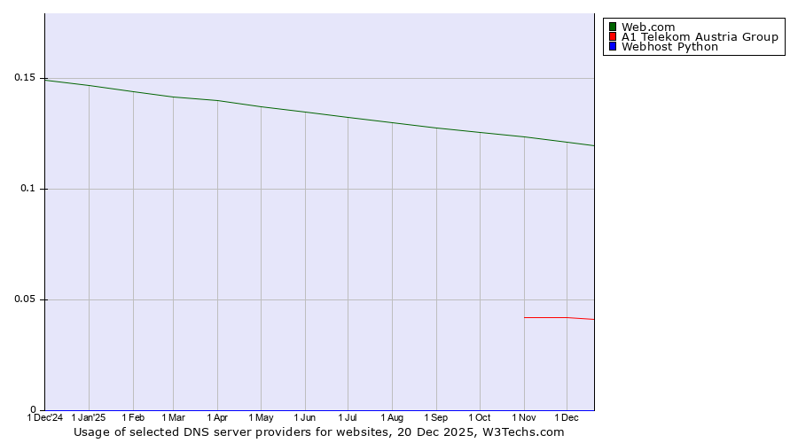 Historical trends in the usage of Web.com vs. A1 Telekom Austria Group vs. Webhost Python