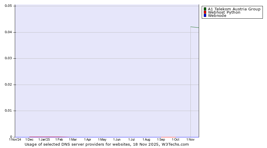 Historical trends in the usage of A1 Telekom Austria Group vs. Webhost Python vs. Webnode