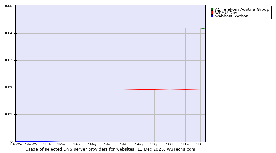Historical trends in the usage of A1 Telekom Austria Group vs. WPMU Dev vs. Webhost Python
