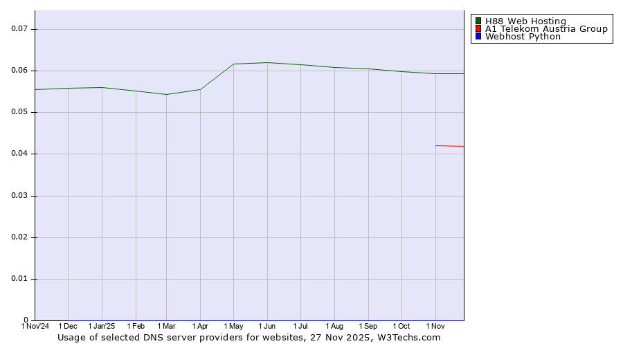 Historical trends in the usage of H88 Web Hosting vs. A1 Telekom Austria Group vs. Webhost Python