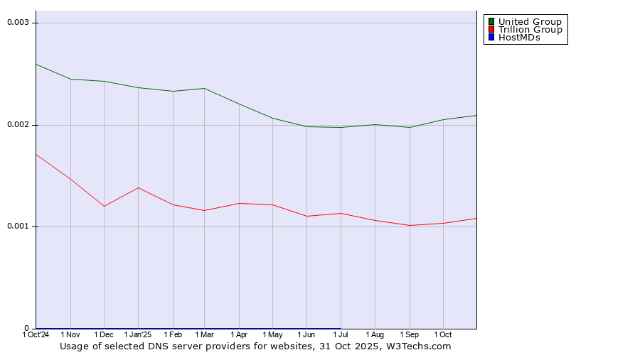 Historical trends in the usage of United Group vs. Trillion Group vs. HostMDs