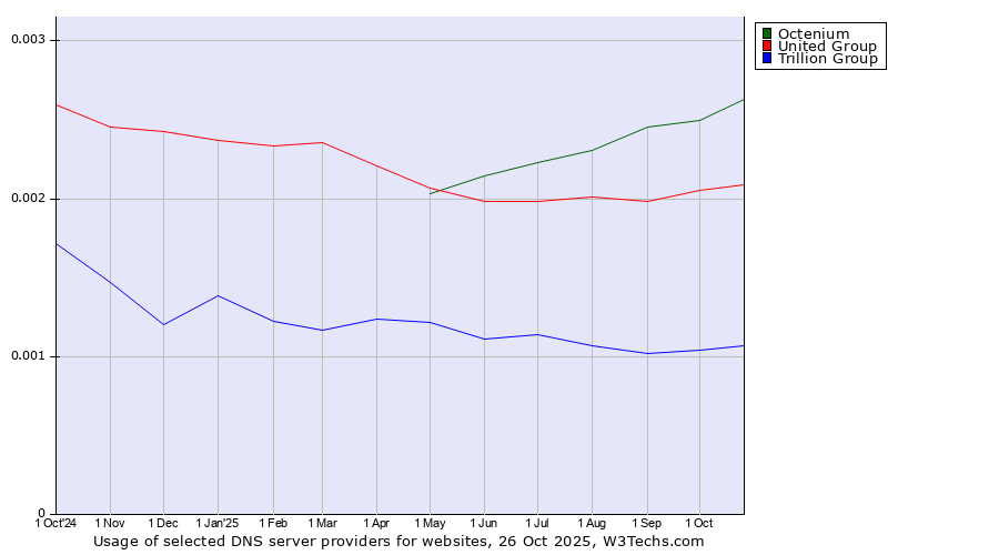 Historical trends in the usage of Octenium vs. United Group vs. Trillion Group
