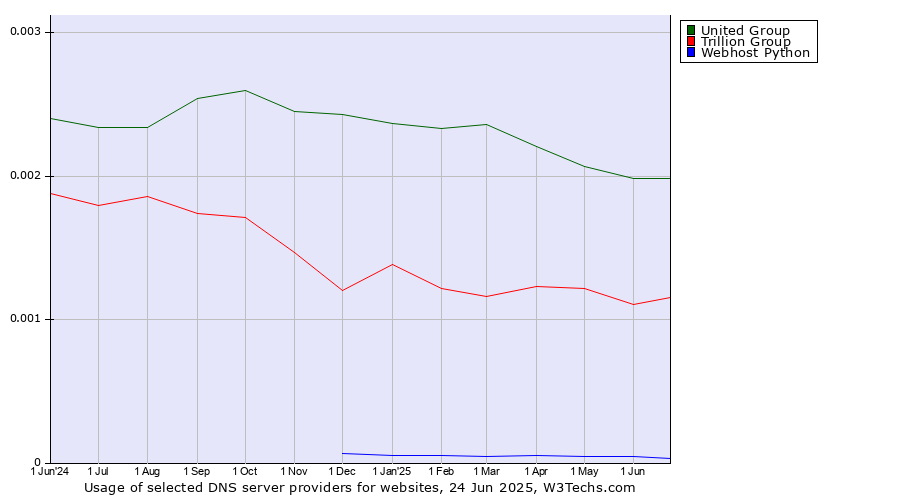 Historical trends in the usage of United Group vs. Trillion Group vs. Webhost Python