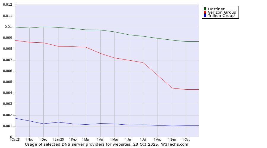 Historical trends in the usage of Hostinet vs. Verizon Group vs. Trillion Group