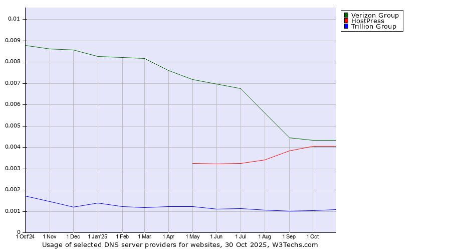 Historical trends in the usage of Verizon Group vs. HostPress vs. Trillion Group