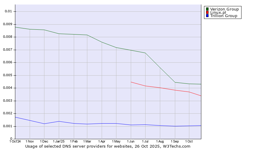 Historical trends in the usage of Verizon Group vs. Linux.pl vs. Trillion Group