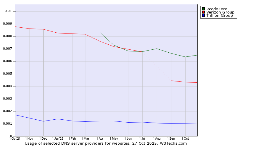 Historical trends in the usage of RcodeZero vs. Verizon Group vs. Trillion Group