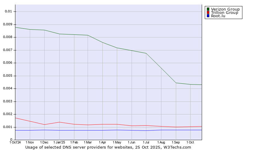 Historical trends in the usage of Verizon Group vs. Trillion Group vs. Root.lu