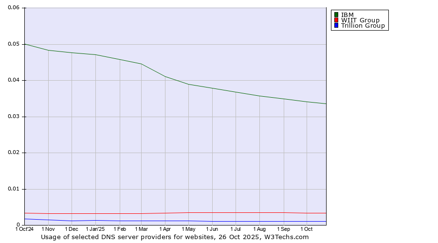 Historical trends in the usage of IBM vs. WIIT Group vs. Trillion Group