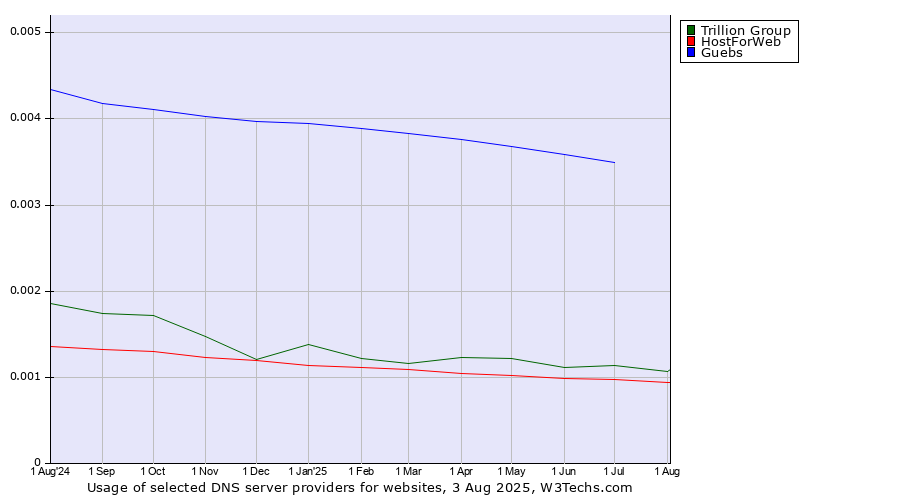 Historical trends in the usage of Guebs vs. Trillion Group vs. HostForWeb