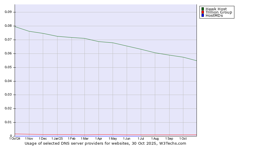 Historical trends in the usage of Hawk Host vs. Trillion Group vs. HostMDs