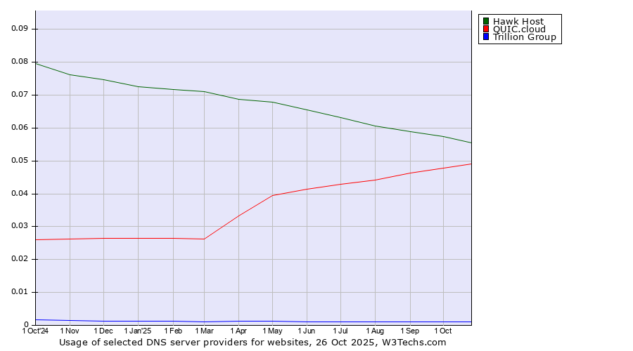 Historical trends in the usage of Hawk Host vs. QUIC.cloud vs. Trillion Group