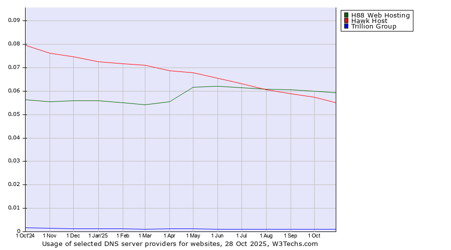 Historical trends in the usage of H88 Web Hosting vs. Hawk Host vs. Trillion Group