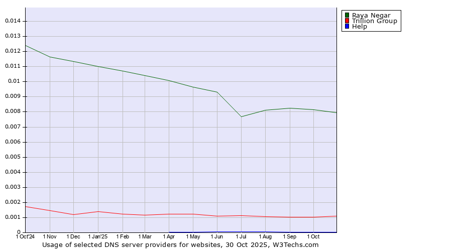 Historical trends in the usage of Raya Negar vs. Trillion Group vs. Help