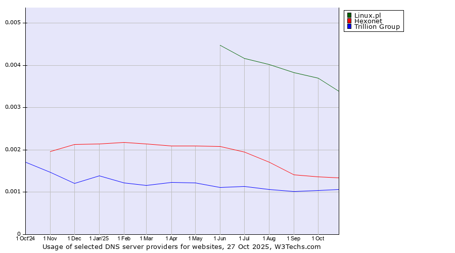 Historical trends in the usage of Linux.pl vs. Hexonet vs. Trillion Group