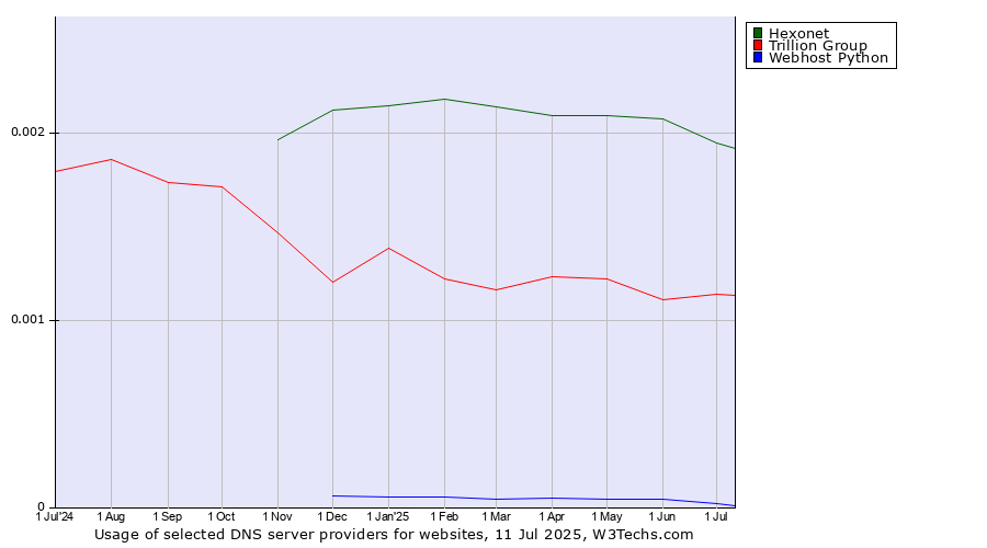 Historical trends in the usage of Hexonet vs. Trillion Group vs. Webhost Python