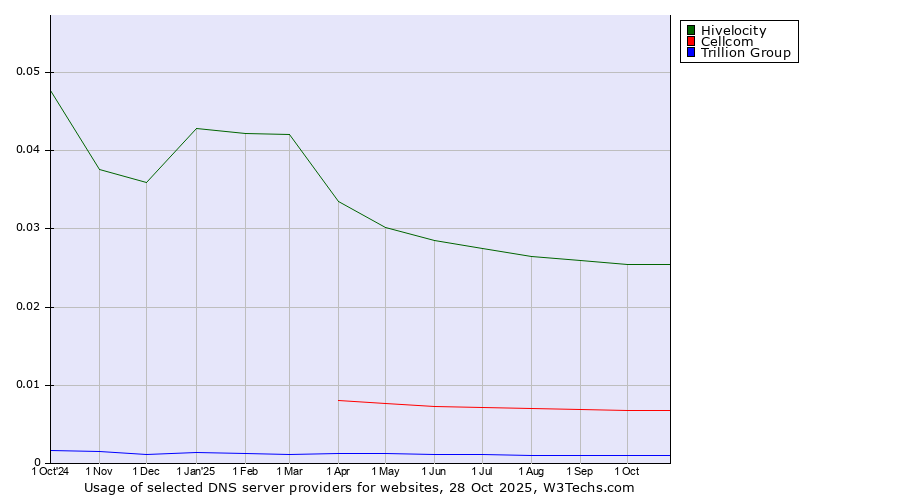 Historical trends in the usage of Hivelocity vs. Cellcom vs. Trillion Group