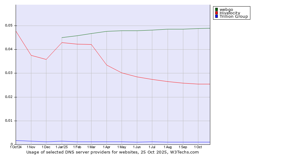 Historical trends in the usage of webgo vs. Hivelocity vs. Trillion Group