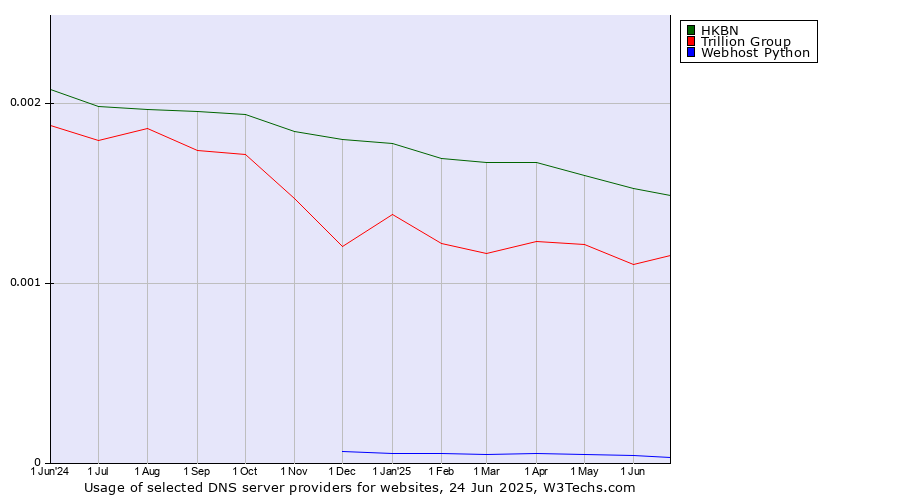 Historical trends in the usage of HKBN vs. Trillion Group vs. Webhost Python