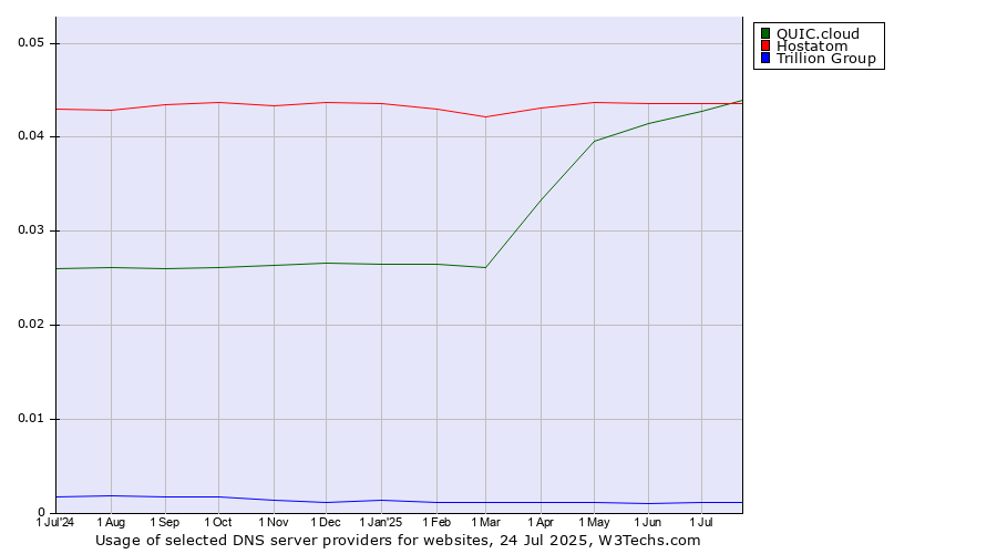Historical trends in the usage of Hostatom vs. QUIC.cloud vs. Trillion Group