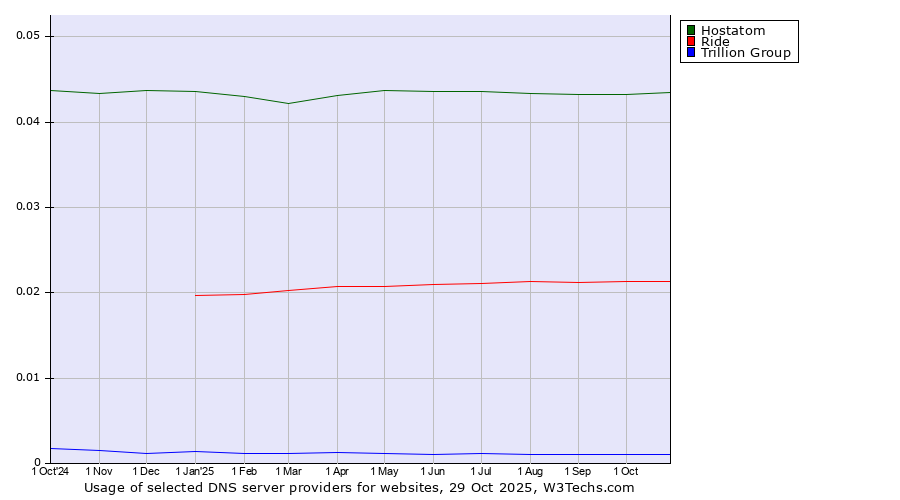 Historical trends in the usage of Hostatom vs. Ride vs. Trillion Group