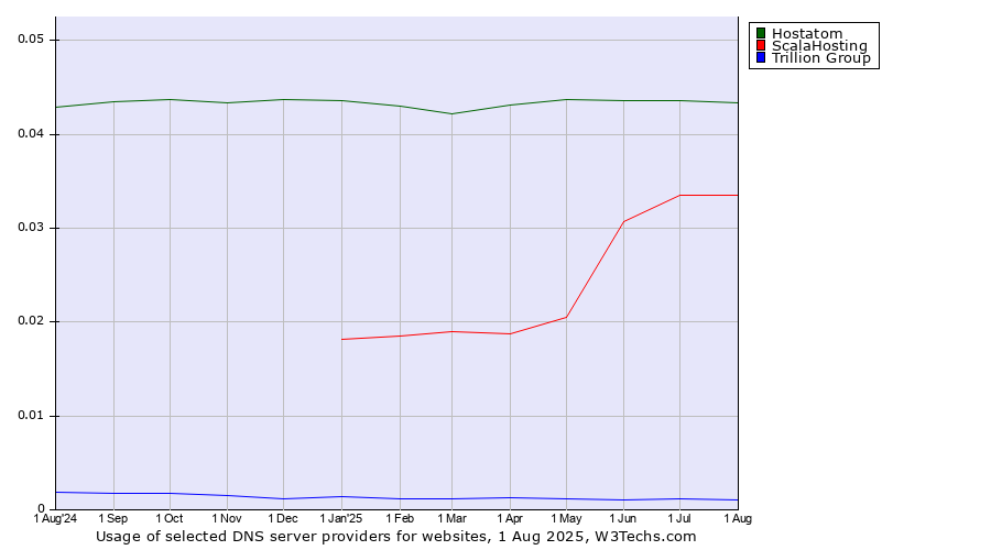 Historical trends in the usage of Hostatom vs. ScalaHosting vs. Trillion Group