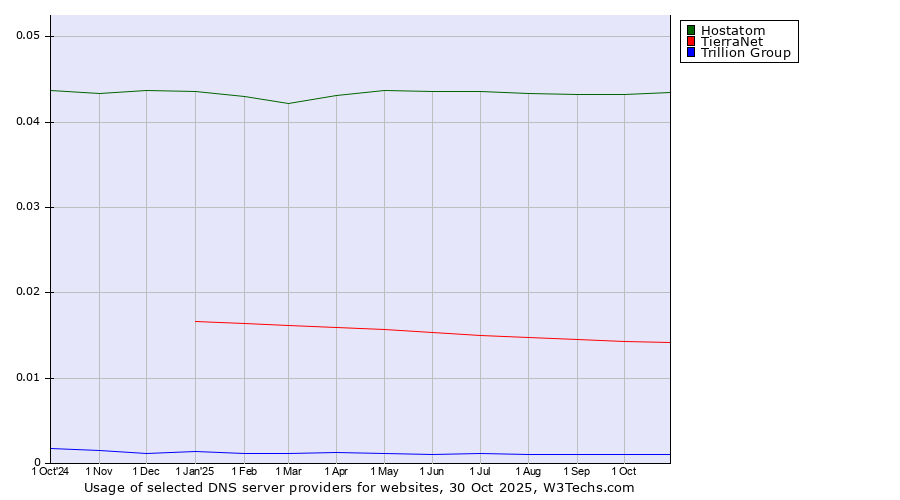 Historical trends in the usage of Hostatom vs. TierraNet vs. Trillion Group