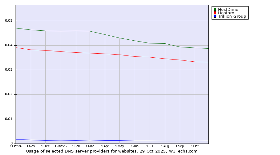 Historical trends in the usage of HostDime vs. Hostpro vs. Trillion Group