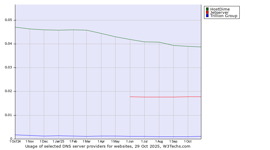 Historical trends in the usage of HostDime vs. Jetserver vs. Trillion Group