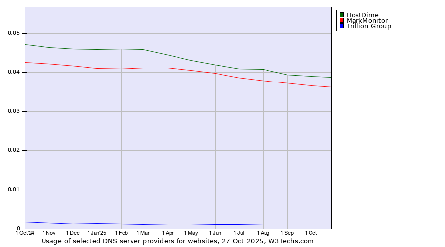 Historical trends in the usage of HostDime vs. MarkMonitor vs. Trillion Group