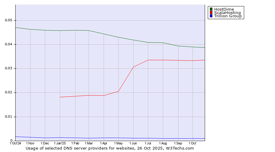 Historical trends in the usage of HostDime vs. ScalaHosting vs. Trillion Group