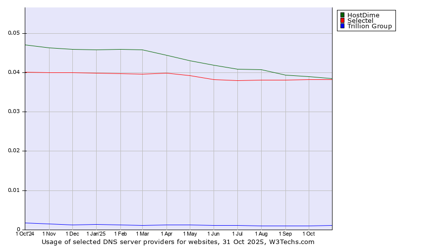 Historical trends in the usage of HostDime vs. Selectel vs. Trillion Group