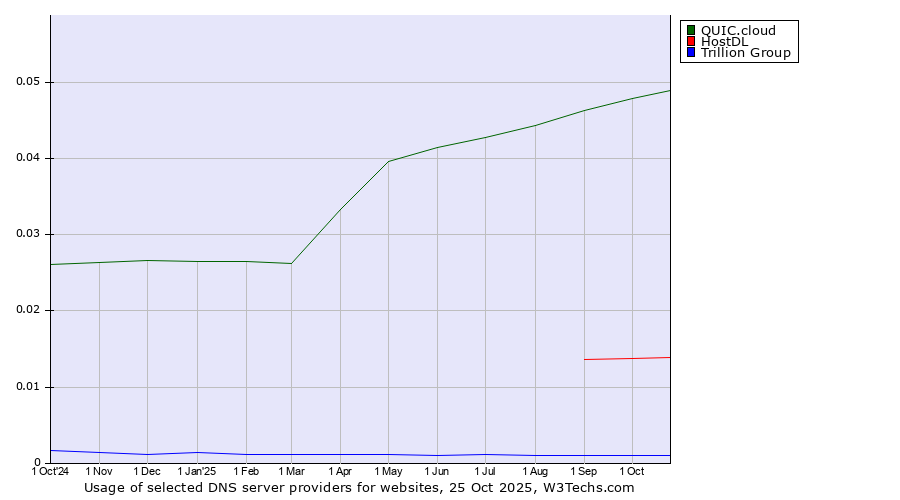 Historical trends in the usage of QUIC.cloud vs. HostDL vs. Trillion Group