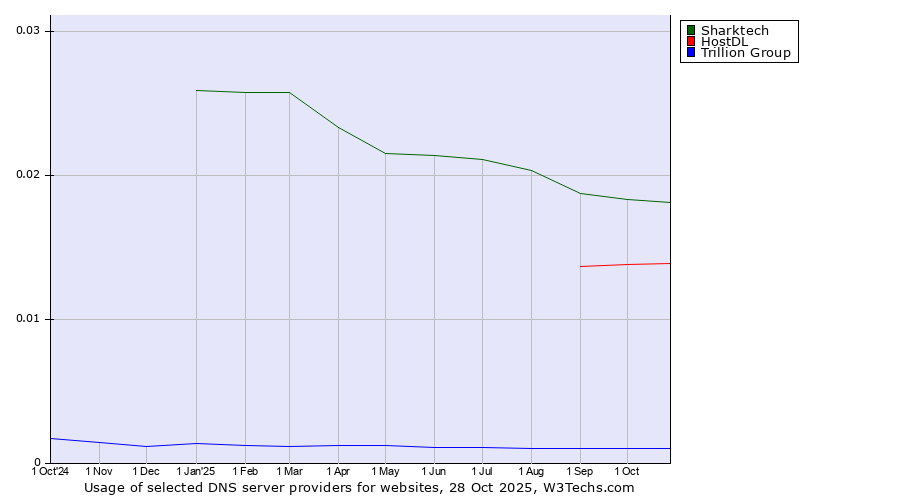 Historical trends in the usage of Sharktech vs. HostDL vs. Trillion Group