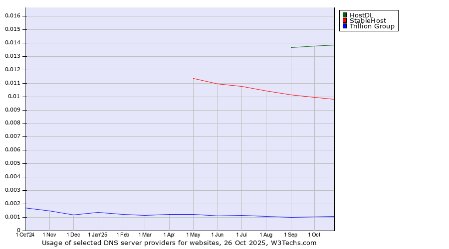 Historical trends in the usage of HostDL vs. StableHost vs. Trillion Group
