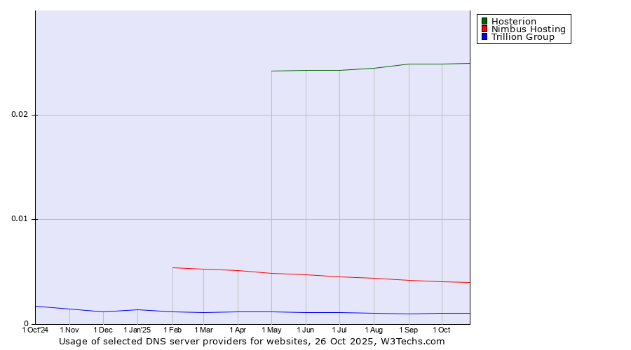 Historical trends in the usage of Hosterion vs. Nimbus Hosting vs. Trillion Group